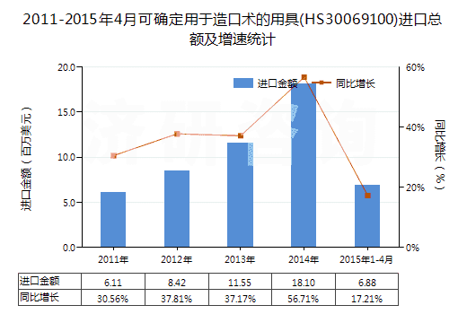 2011-2015年4月可確定用于造口術(shù)的用具(HS30069100)進(jìn)口總額及增速統(tǒng)計(jì)